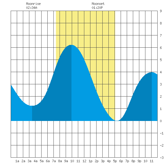 Nurse Slough tide chart for Friday, January 8, 2021