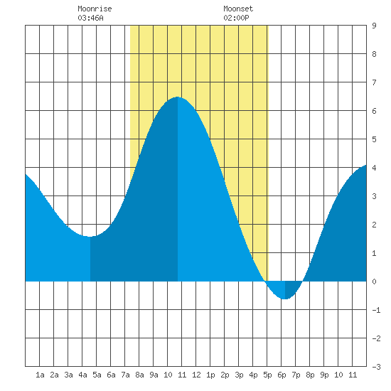 Nurse Slough tide chart for Saturday, January 9, 2021