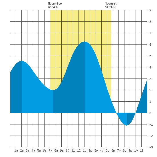 Nurse Slough tide chart for Wednesday, February 10, 2021