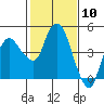 Nurse Slough tide chart for Wednesday, February 10, 2021