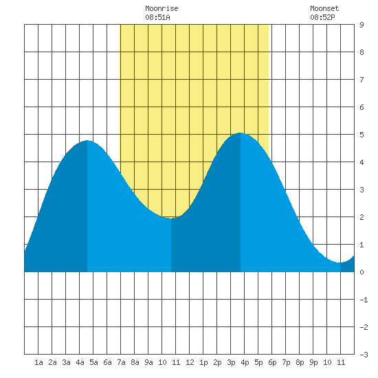 Nurse Slough tide chart for Sunday, February 14, 2021