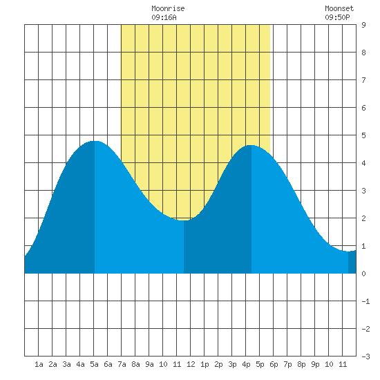 Nurse Slough tide chart for Monday, February 15, 2021