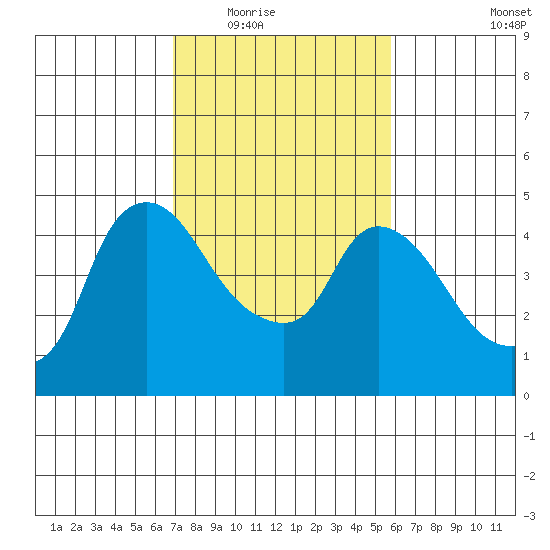 Nurse Slough tide chart for Tuesday, February 16, 2021
