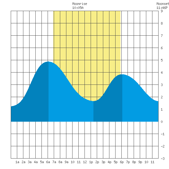 Nurse Slough tide chart for Wednesday, February 17, 2021
