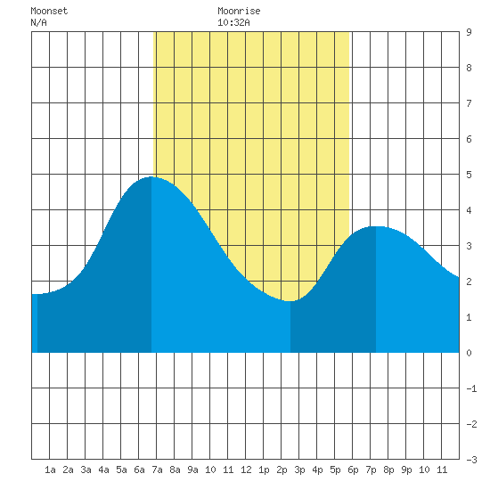 Nurse Slough tide chart for Thursday, February 18, 2021