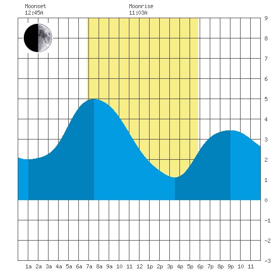Nurse Slough tide chart for Friday, February 19, 2021