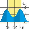 Nurse Slough tide chart for Monday, February 1, 2021