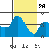 Nurse Slough tide chart for Saturday, February 20, 2021