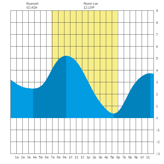 Nurse Slough tide chart for Sunday, February 21, 2021