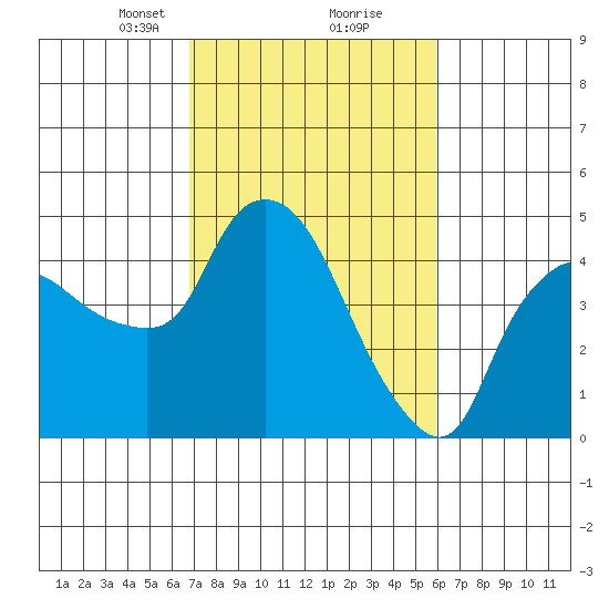 Nurse Slough tide chart for Monday, February 22, 2021