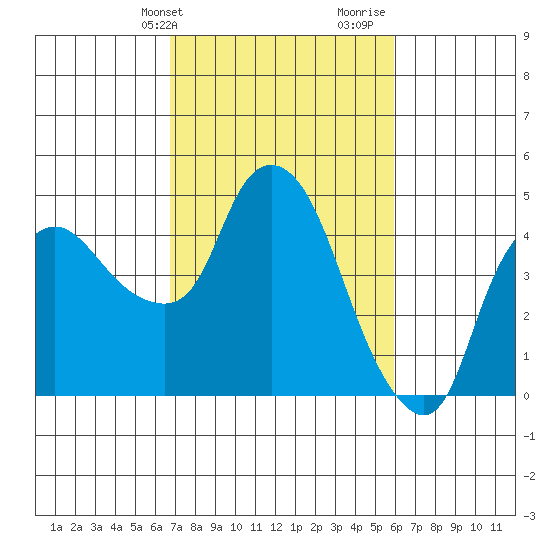Nurse Slough tide chart for Wednesday, February 24, 2021