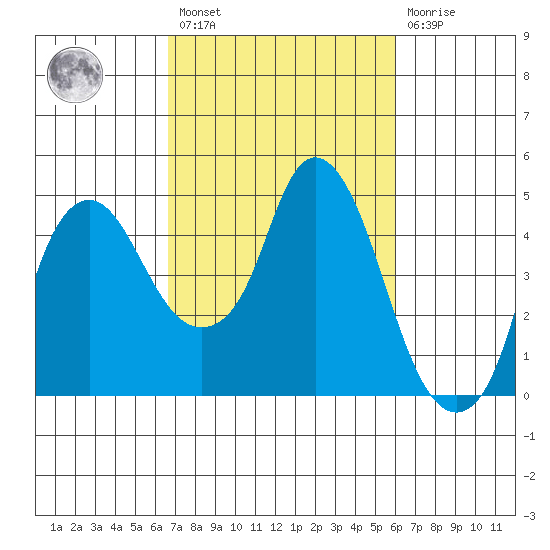 Nurse Slough tide chart for Saturday, February 27, 2021