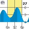 Nurse Slough tide chart for Saturday, February 27, 2021