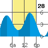 Nurse Slough tide chart for Sunday, February 28, 2021