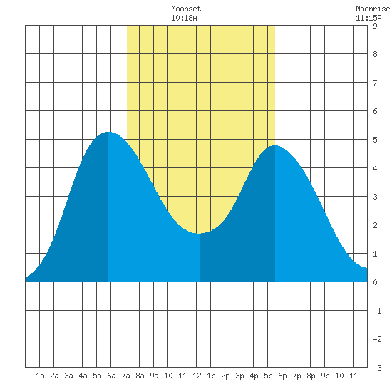 Nurse Slough tide chart for Tuesday, February 2, 2021