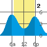 Nurse Slough tide chart for Tuesday, February 2, 2021