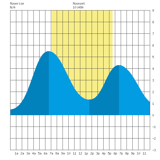 Nurse Slough tide chart for Wednesday, February 3, 2021