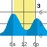 Nurse Slough tide chart for Wednesday, February 3, 2021