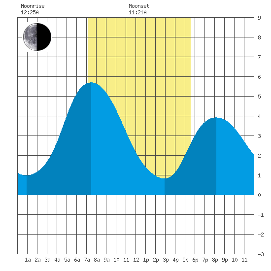 Nurse Slough tide chart for Thursday, February 4, 2021