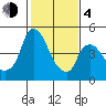 Nurse Slough tide chart for Thursday, February 4, 2021