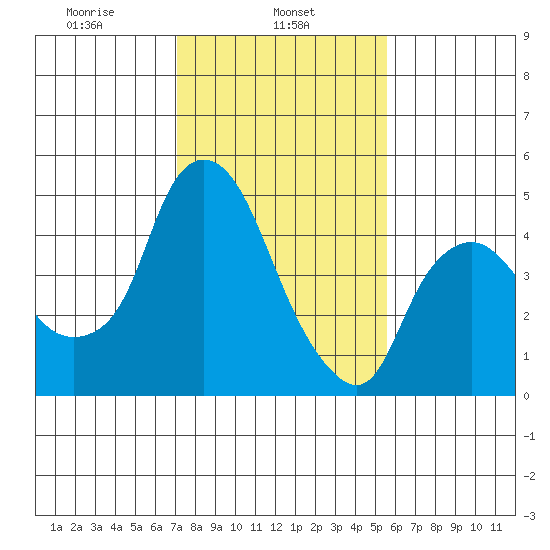 Nurse Slough tide chart for Friday, February 5, 2021