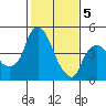Nurse Slough tide chart for Friday, February 5, 2021