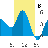 Nurse Slough tide chart for Monday, February 8, 2021