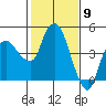 Nurse Slough tide chart for Tuesday, February 9, 2021