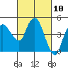 Nurse Slough tide chart for Wednesday, March 10, 2021