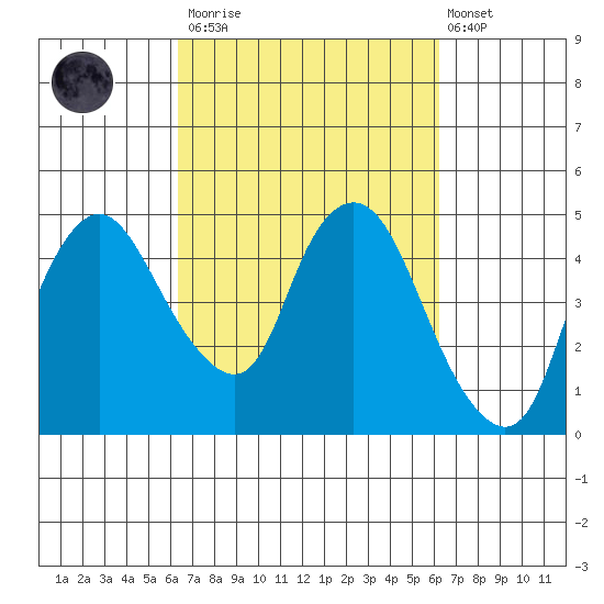 Nurse Slough tide chart for Saturday, March 13, 2021