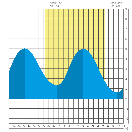 Nurse Slough tide chart for Sunday, March 14, 2021