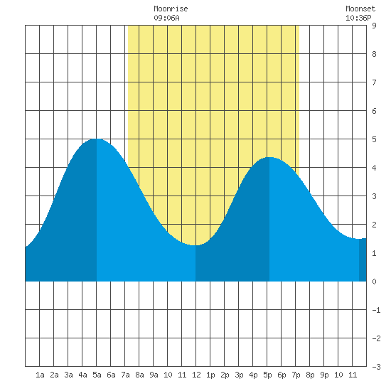 Nurse Slough tide chart for Tuesday, March 16, 2021