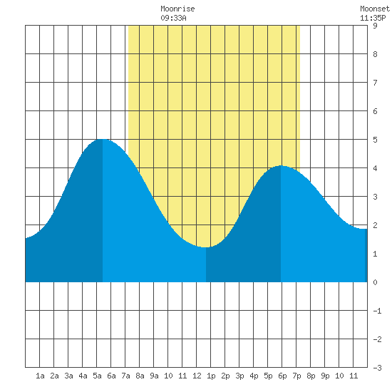 Nurse Slough tide chart for Wednesday, March 17, 2021