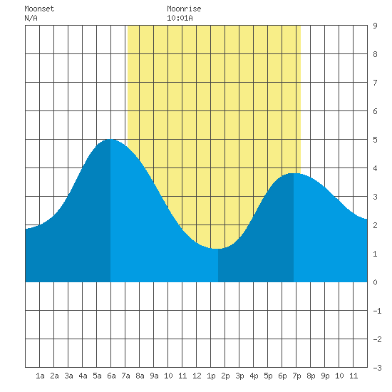 Nurse Slough tide chart for Thursday, March 18, 2021