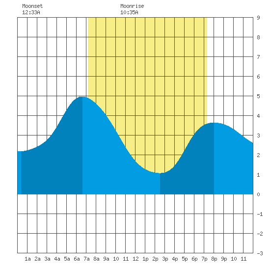 Nurse Slough tide chart for Friday, March 19, 2021