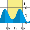 Nurse Slough tide chart for Monday, March 1, 2021