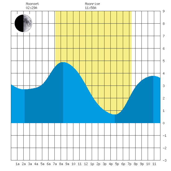 Nurse Slough tide chart for Sunday, March 21, 2021
