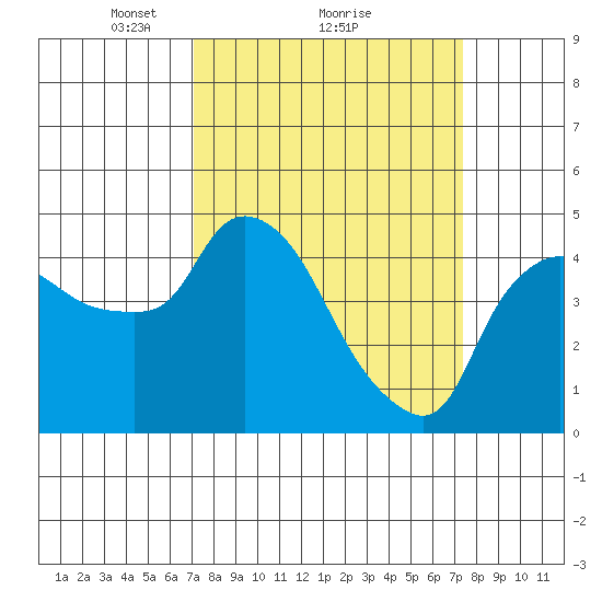 Nurse Slough tide chart for Monday, March 22, 2021