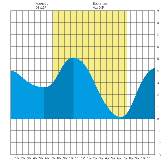 Nurse Slough tide chart for Tuesday, March 23, 2021