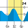 Nurse Slough tide chart for Wednesday, March 24, 2021