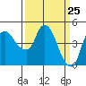 Nurse Slough tide chart for Thursday, March 25, 2021