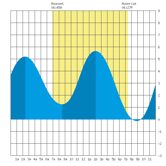 Nurse Slough tide chart for Saturday, March 27, 2021
