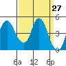 Nurse Slough tide chart for Saturday, March 27, 2021