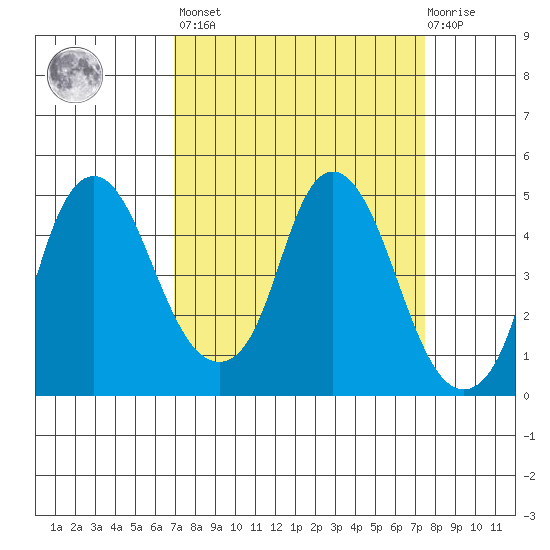 Nurse Slough tide chart for Sunday, March 28, 2021
