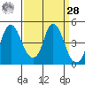 Nurse Slough tide chart for Sunday, March 28, 2021