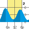 Nurse Slough tide chart for Tuesday, March 2, 2021