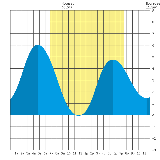 Nurse Slough tide chart for Wednesday, March 31, 2021