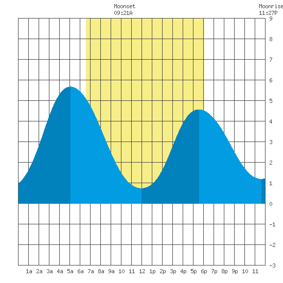 Nurse Slough tide chart for Wednesday, March 3, 2021