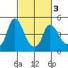 Nurse Slough tide chart for Wednesday, March 3, 2021