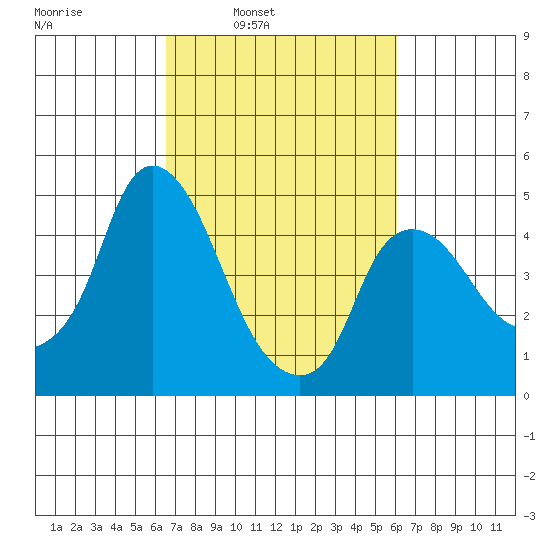 Nurse Slough tide chart for Thursday, March 4, 2021